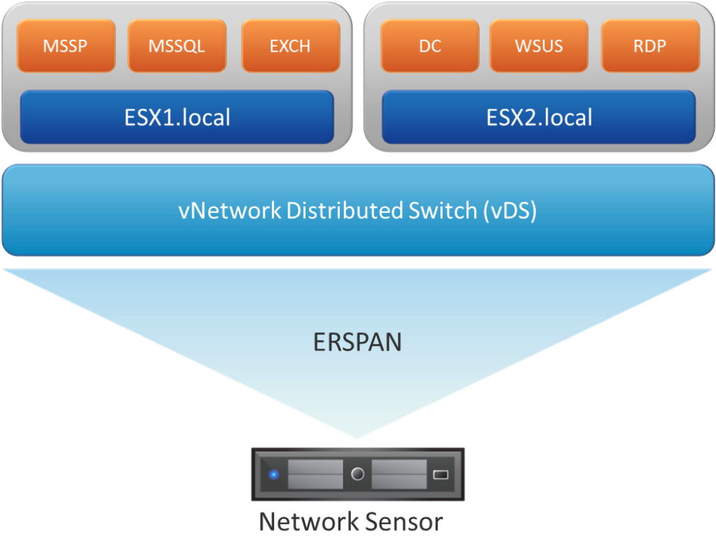 Starting with vSphere 5.1, administrators have the ability to configure ERSPAN on vNetwork Distributed Switches (vDS).